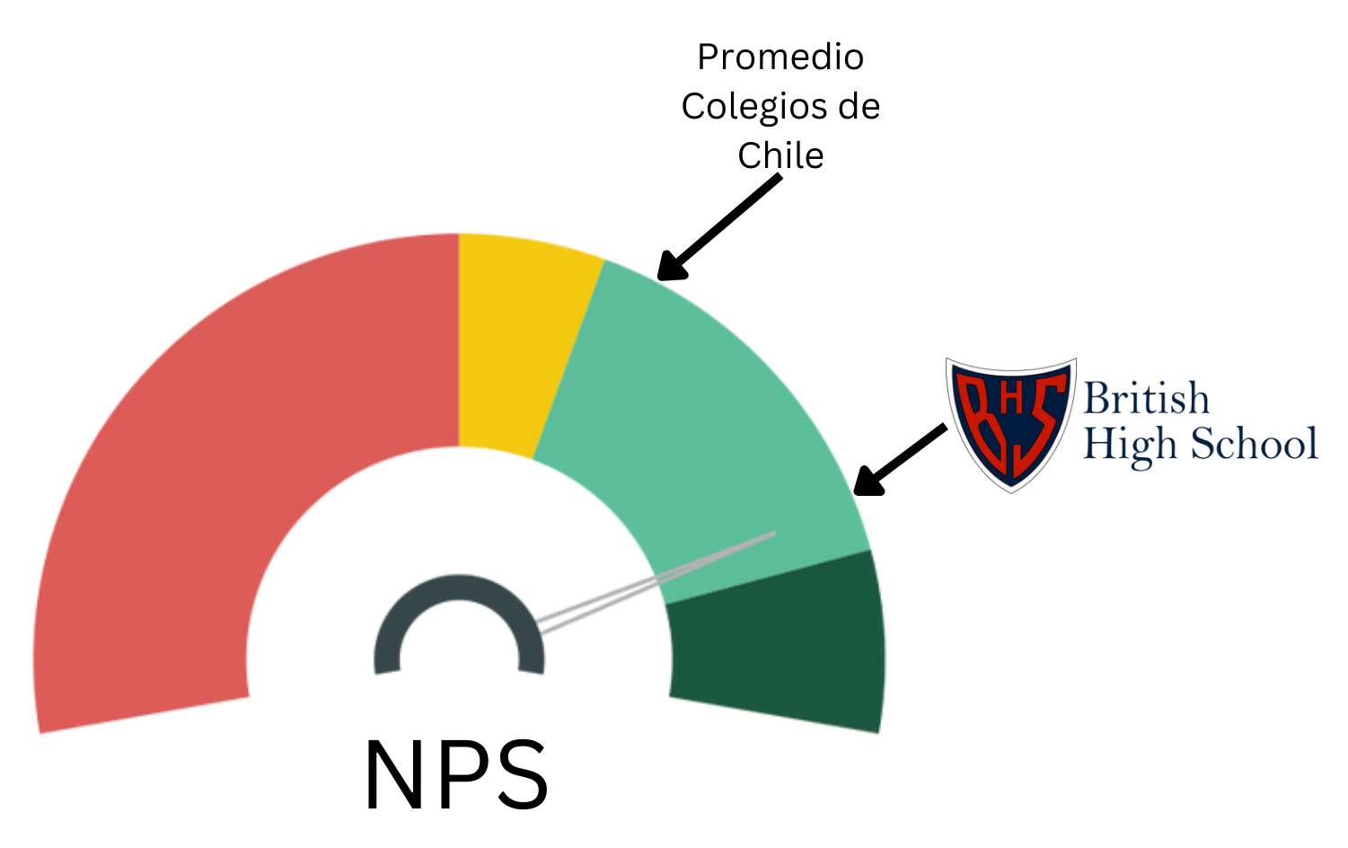 Resultados de la encuesta de satisfacción de apoderados del British High School